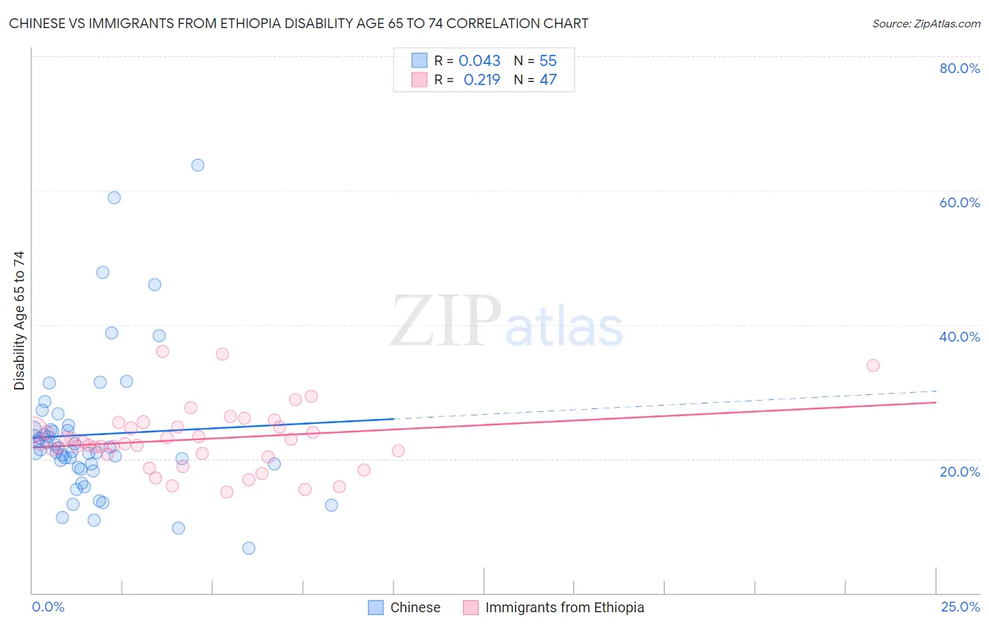 Chinese vs Immigrants from Ethiopia Disability Age 65 to 74