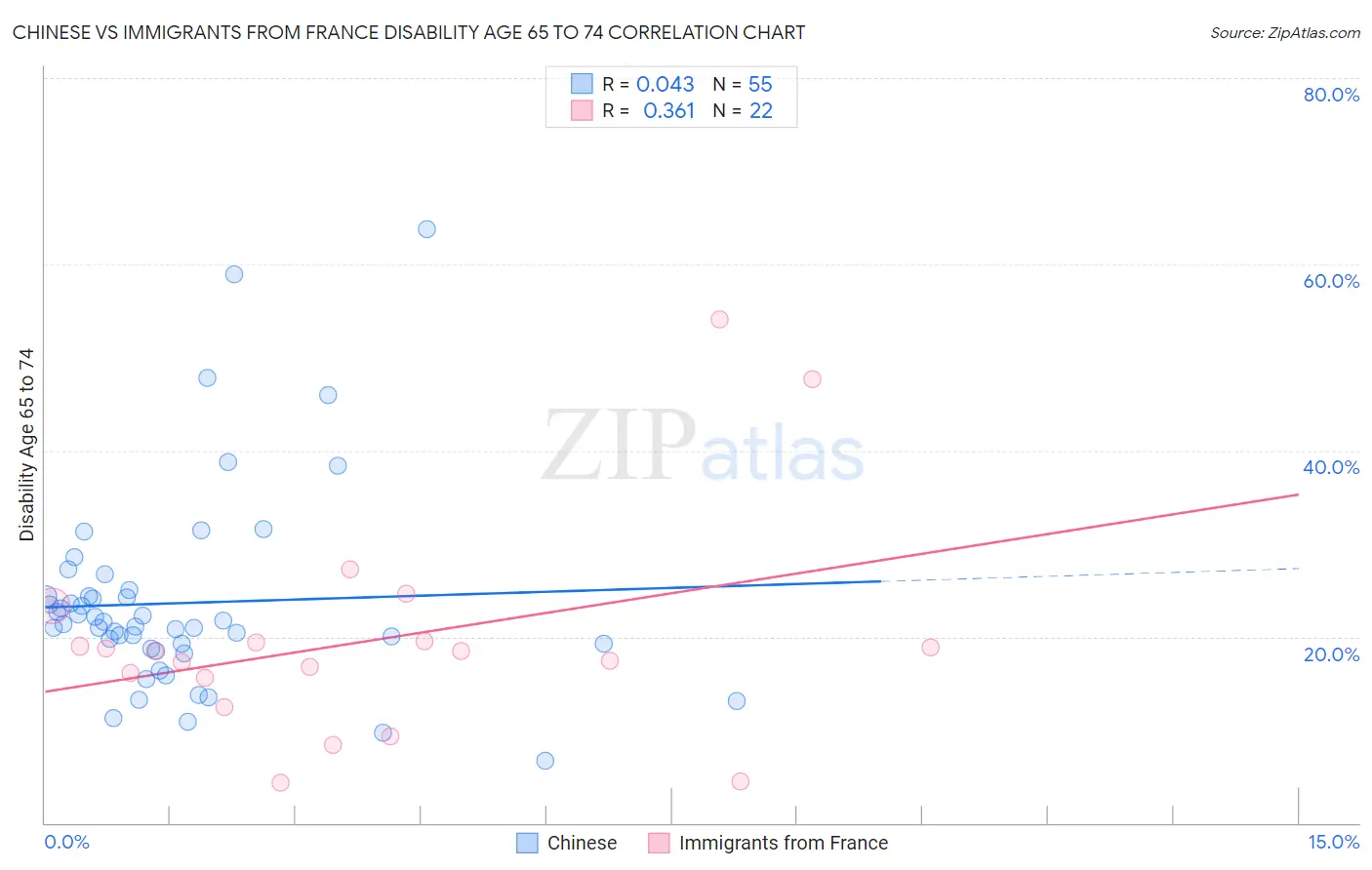 Chinese vs Immigrants from France Disability Age 65 to 74