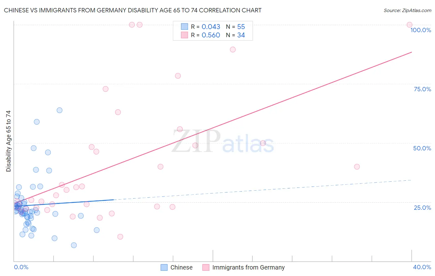 Chinese vs Immigrants from Germany Disability Age 65 to 74