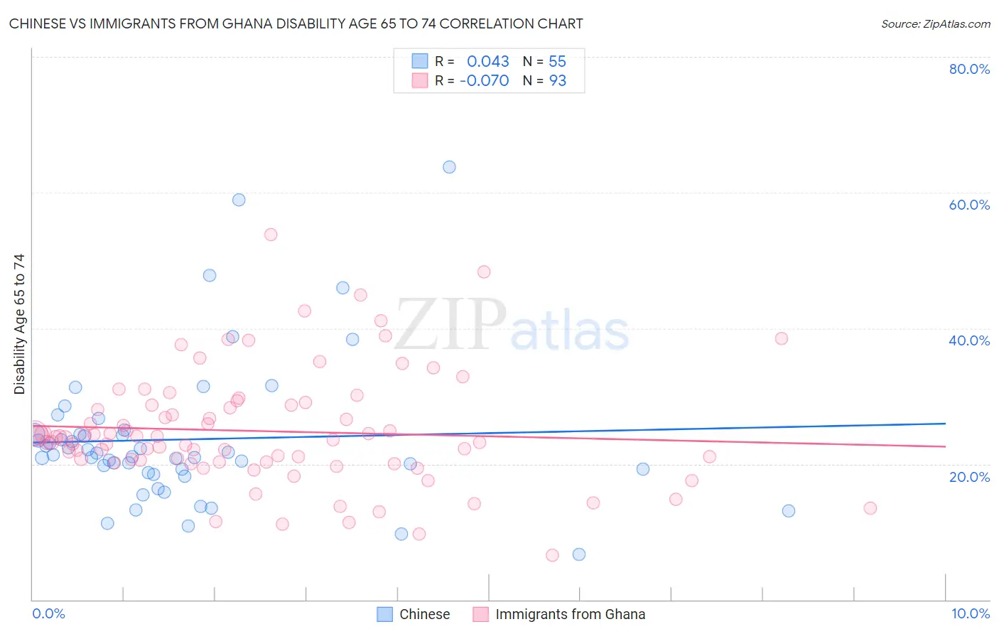 Chinese vs Immigrants from Ghana Disability Age 65 to 74