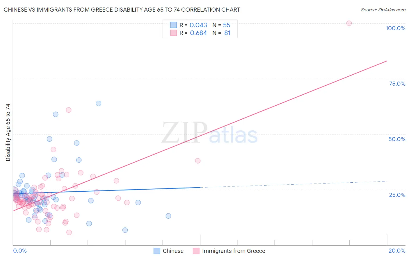 Chinese vs Immigrants from Greece Disability Age 65 to 74