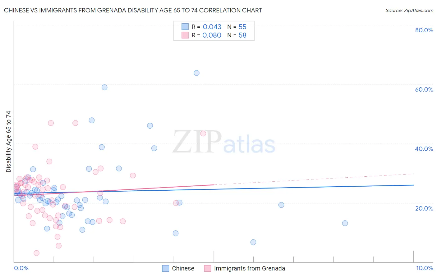 Chinese vs Immigrants from Grenada Disability Age 65 to 74