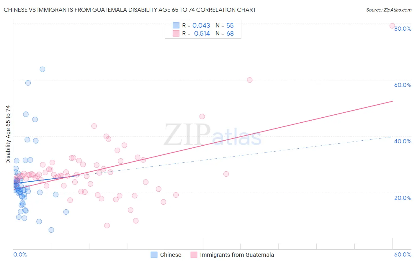 Chinese vs Immigrants from Guatemala Disability Age 65 to 74