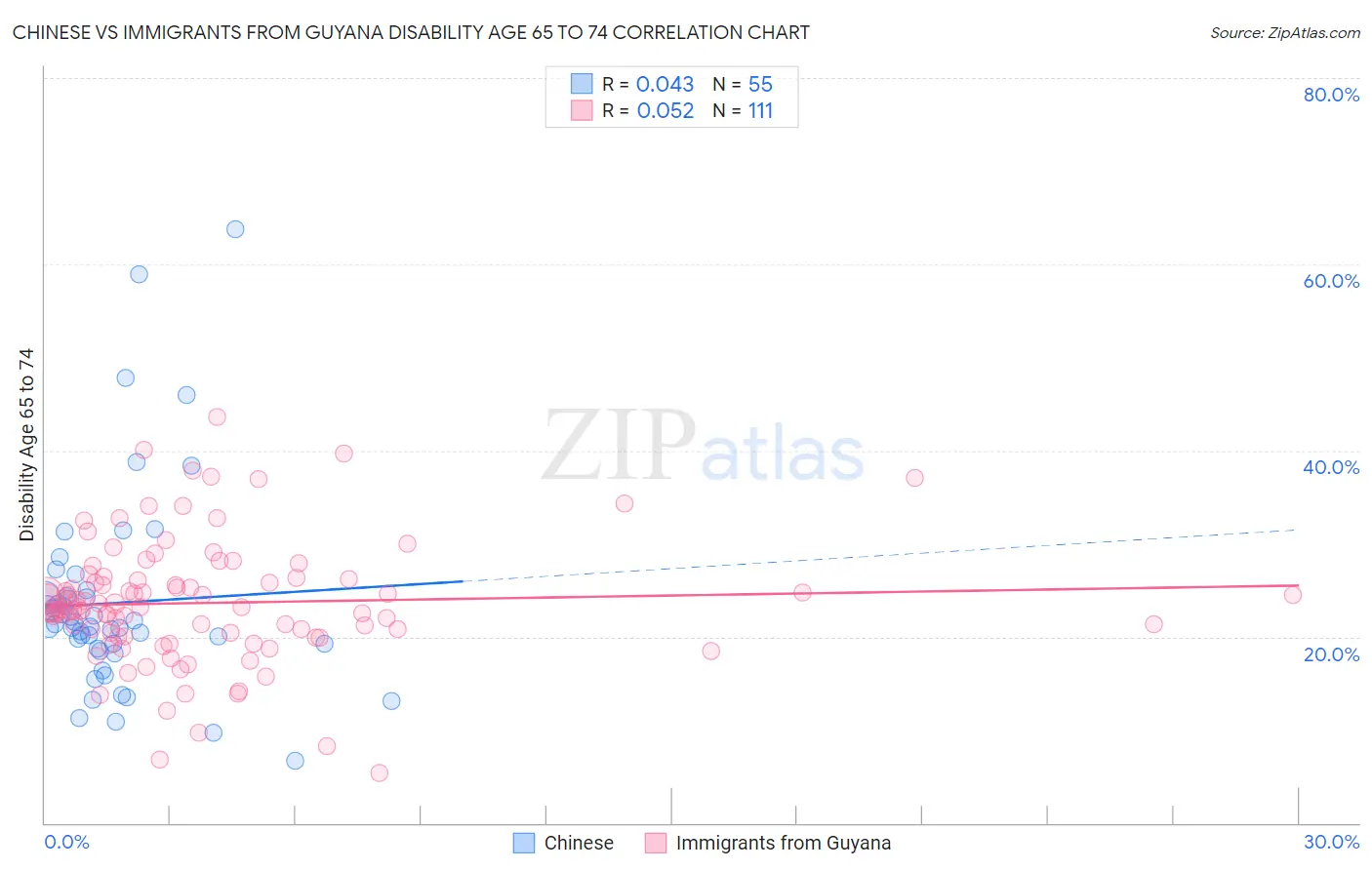 Chinese vs Immigrants from Guyana Disability Age 65 to 74