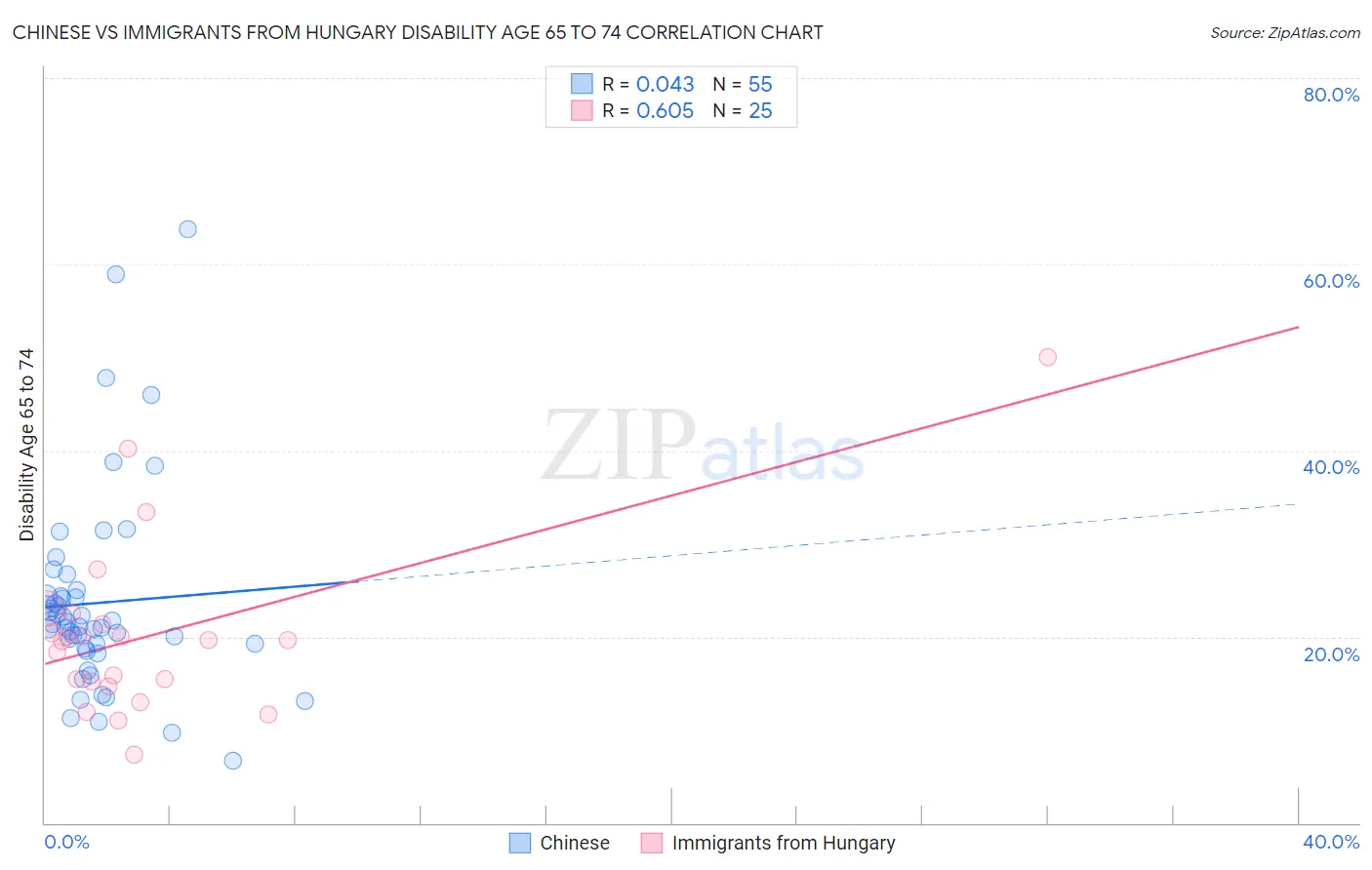 Chinese vs Immigrants from Hungary Disability Age 65 to 74
