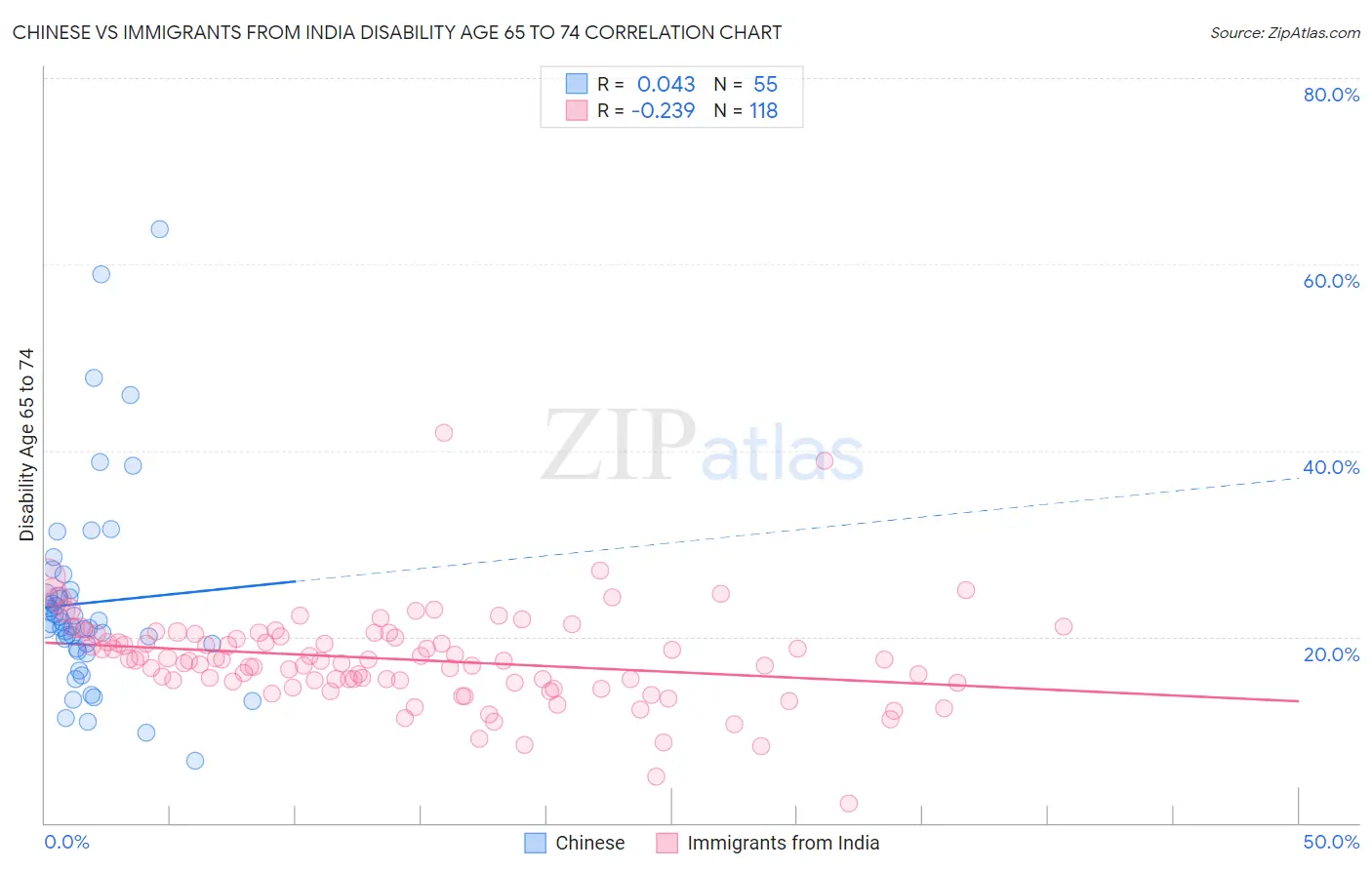 Chinese vs Immigrants from India Disability Age 65 to 74