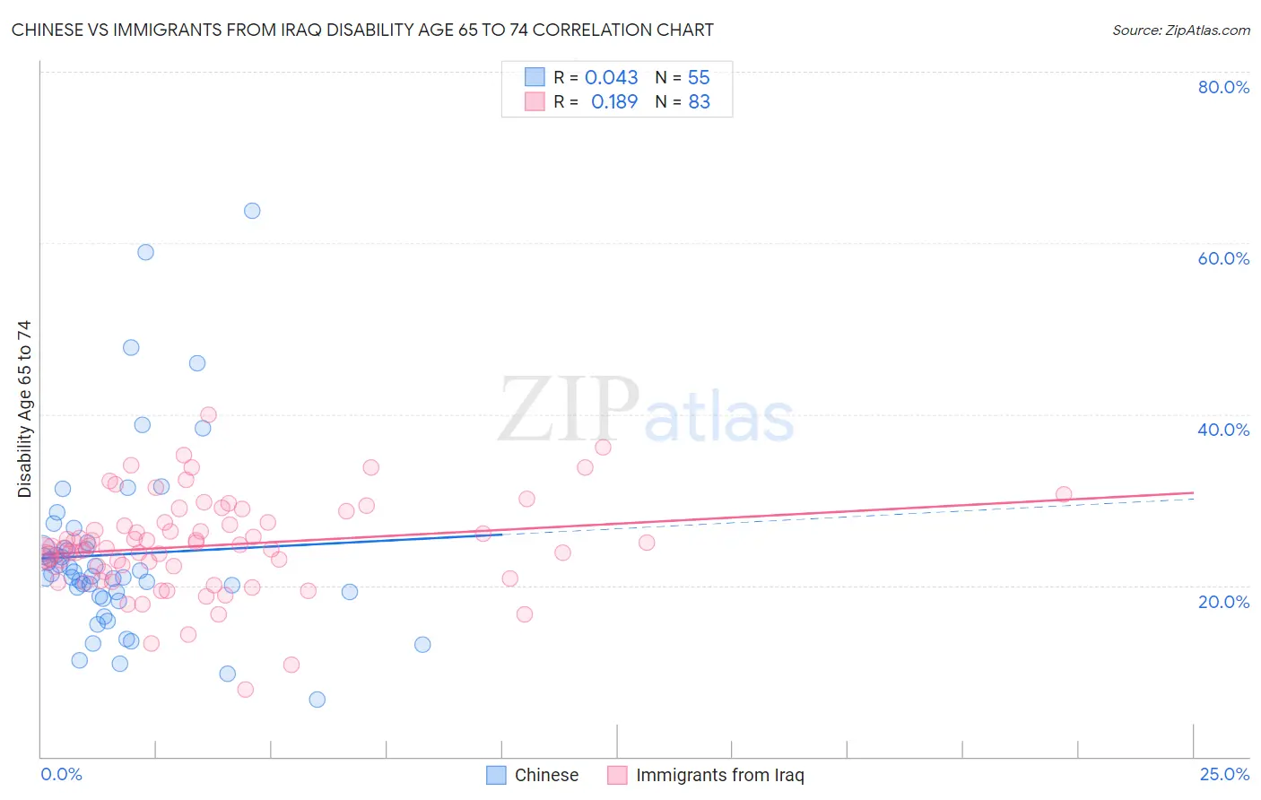 Chinese vs Immigrants from Iraq Disability Age 65 to 74