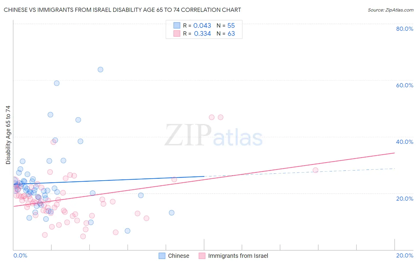 Chinese vs Immigrants from Israel Disability Age 65 to 74