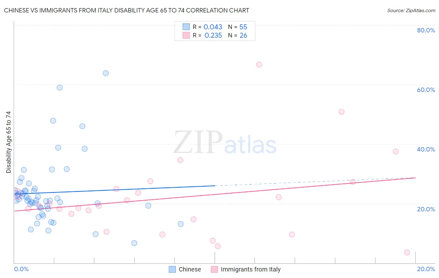 Chinese vs Immigrants from Italy Disability Age 65 to 74