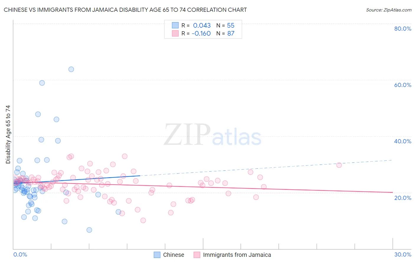 Chinese vs Immigrants from Jamaica Disability Age 65 to 74