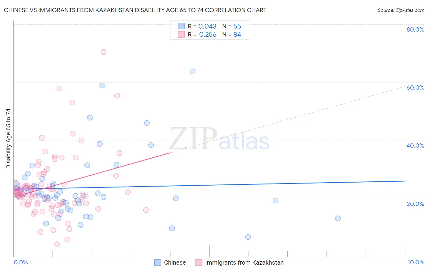 Chinese vs Immigrants from Kazakhstan Disability Age 65 to 74