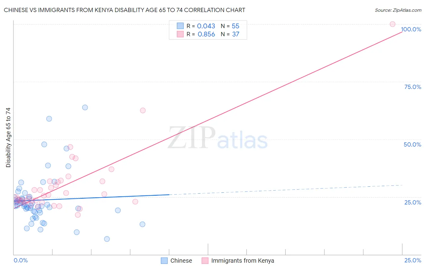 Chinese vs Immigrants from Kenya Disability Age 65 to 74