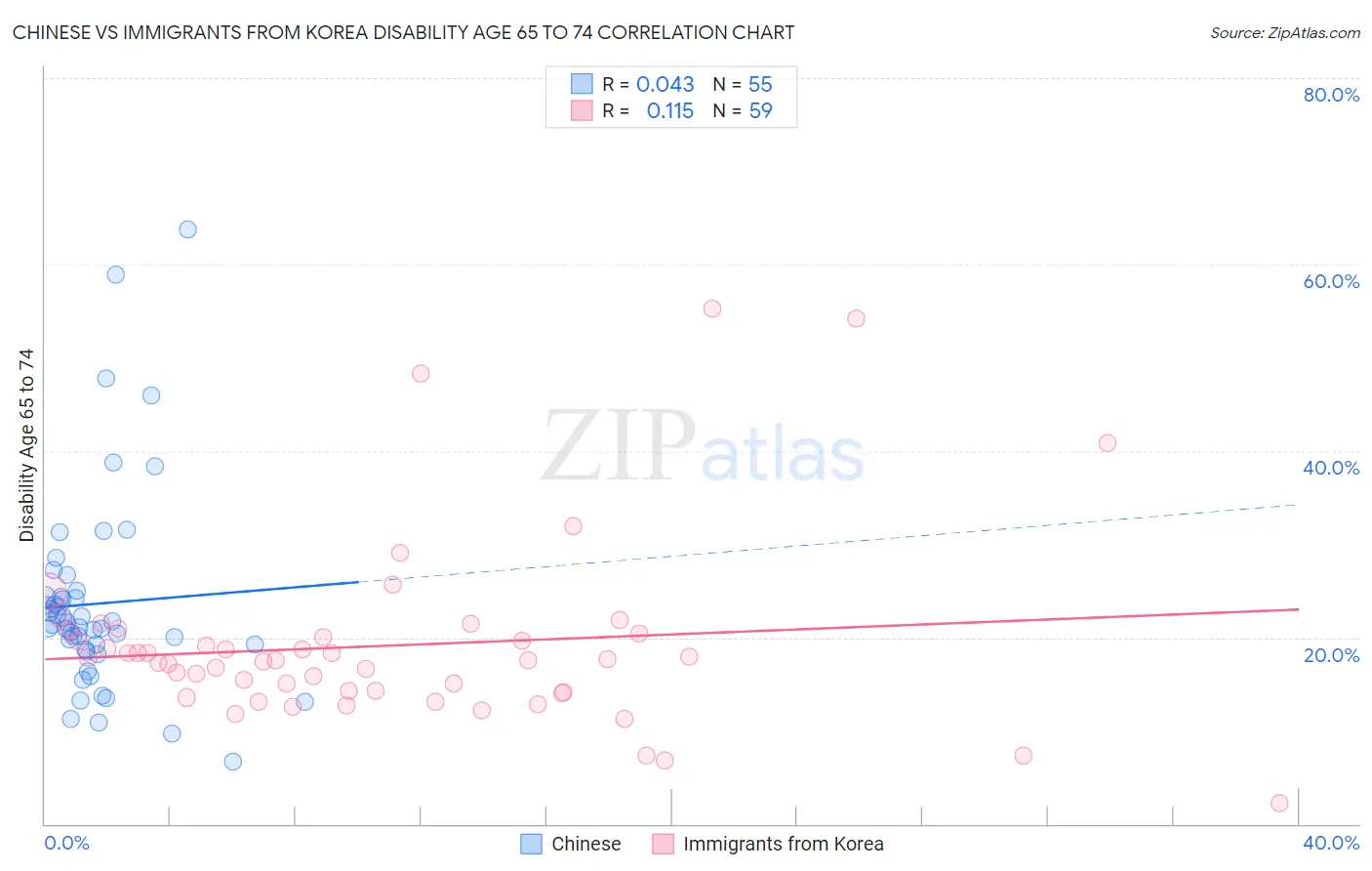 Chinese vs Immigrants from Korea Disability Age 65 to 74