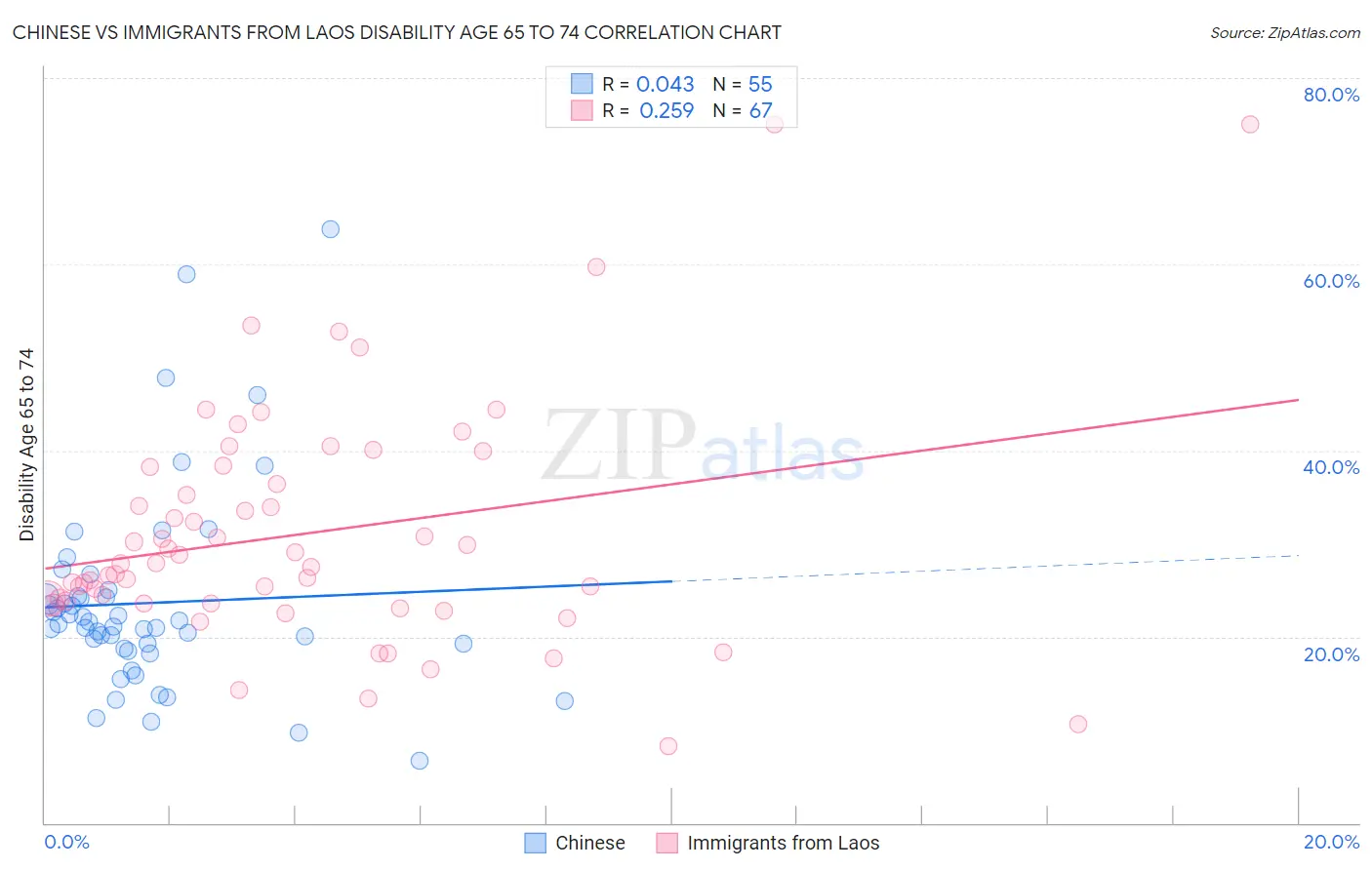 Chinese vs Immigrants from Laos Disability Age 65 to 74