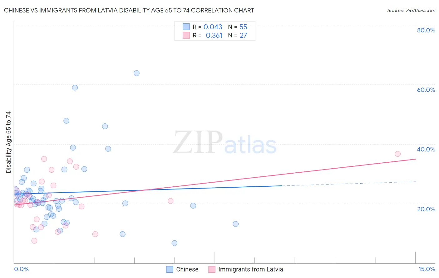 Chinese vs Immigrants from Latvia Disability Age 65 to 74