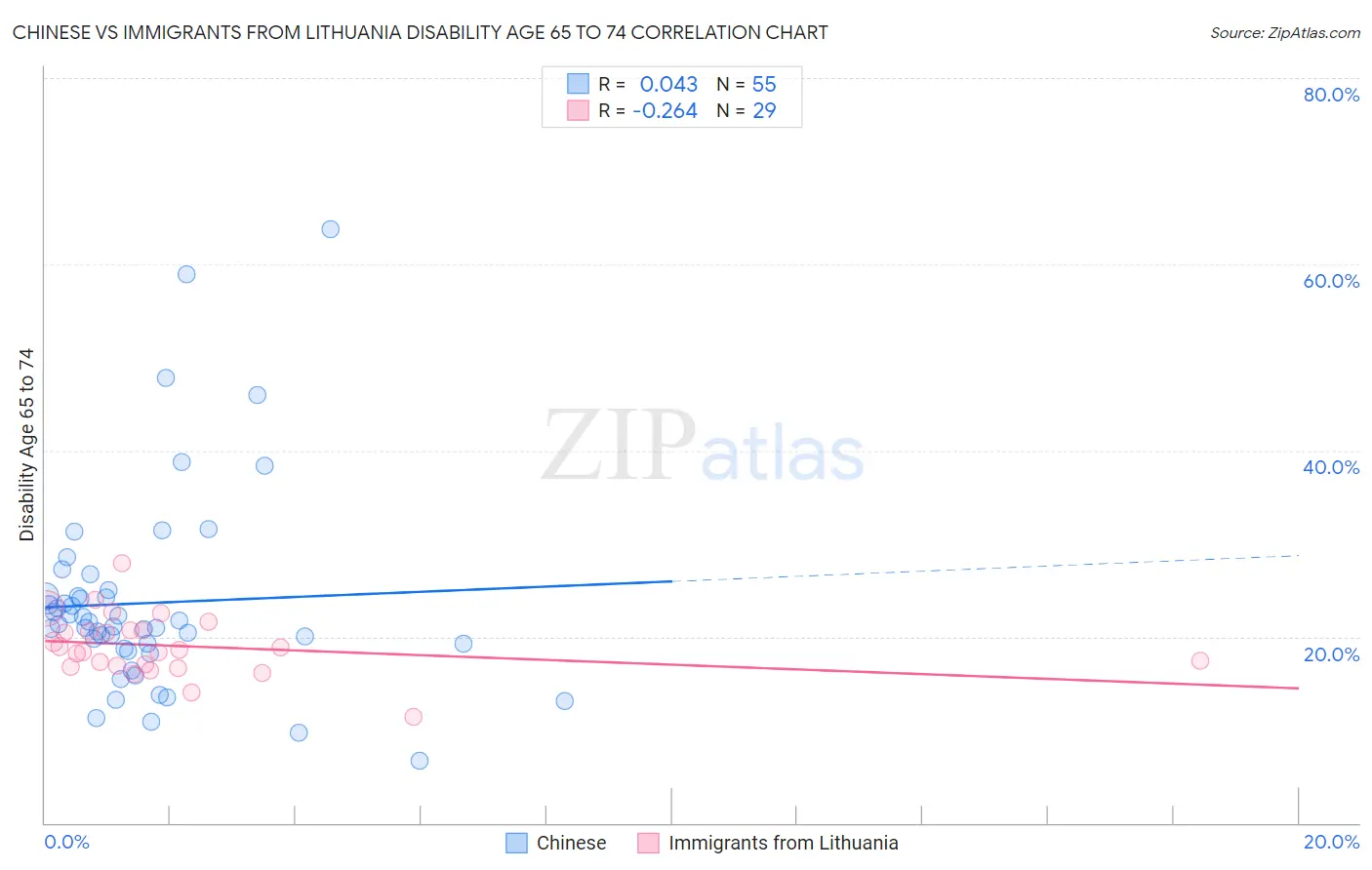 Chinese vs Immigrants from Lithuania Disability Age 65 to 74