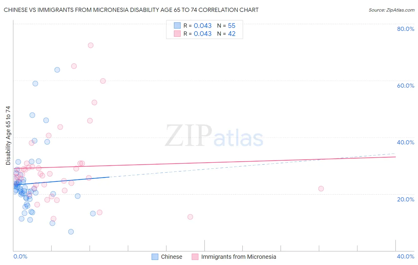 Chinese vs Immigrants from Micronesia Disability Age 65 to 74