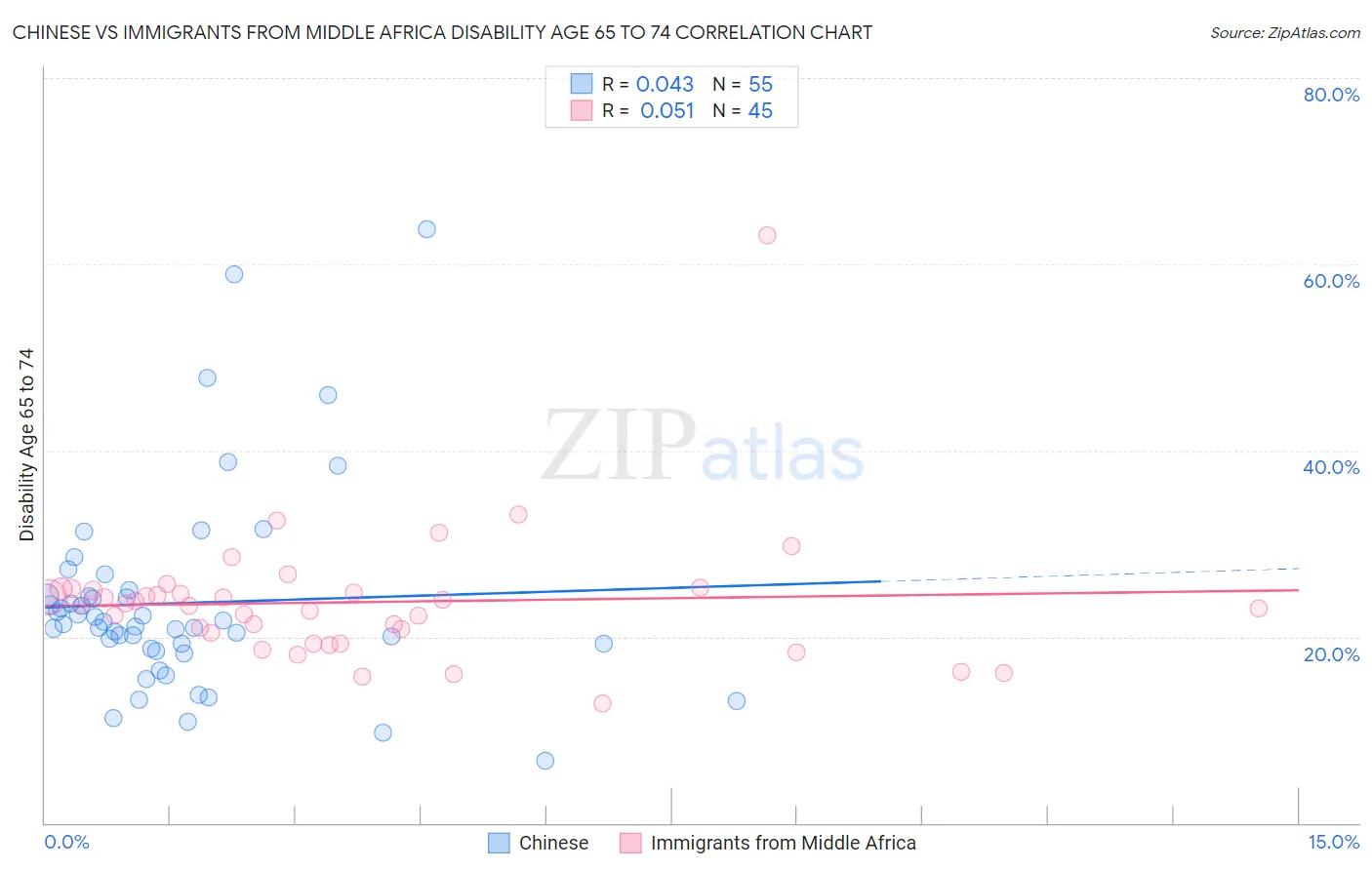 Chinese vs Immigrants from Middle Africa Disability Age 65 to 74