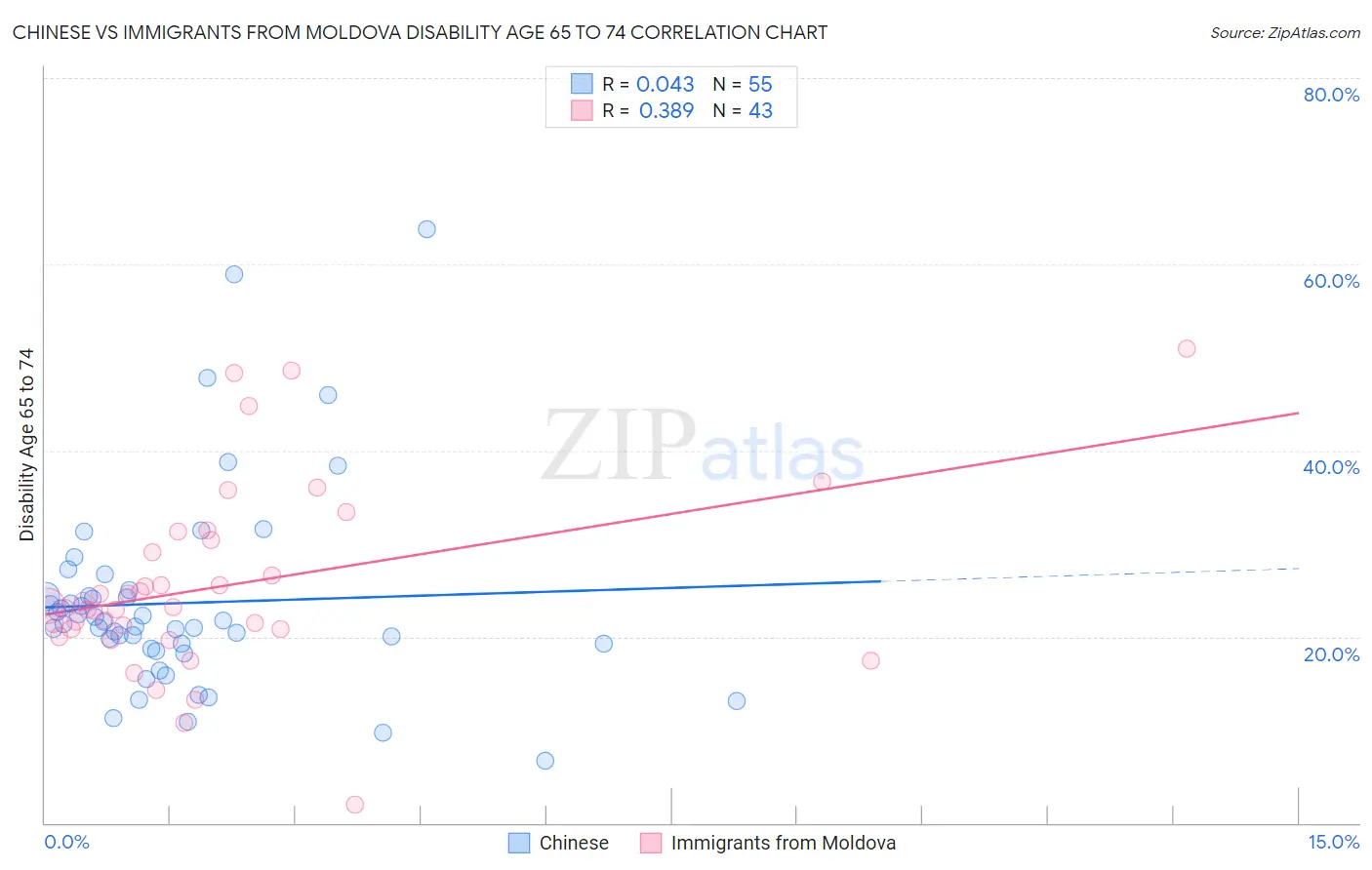 Chinese vs Immigrants from Moldova Disability Age 65 to 74