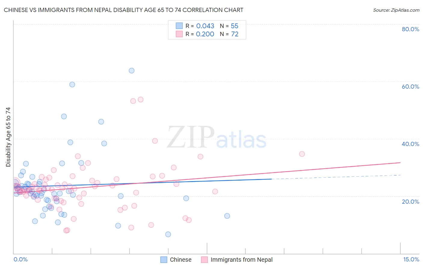Chinese vs Immigrants from Nepal Disability Age 65 to 74