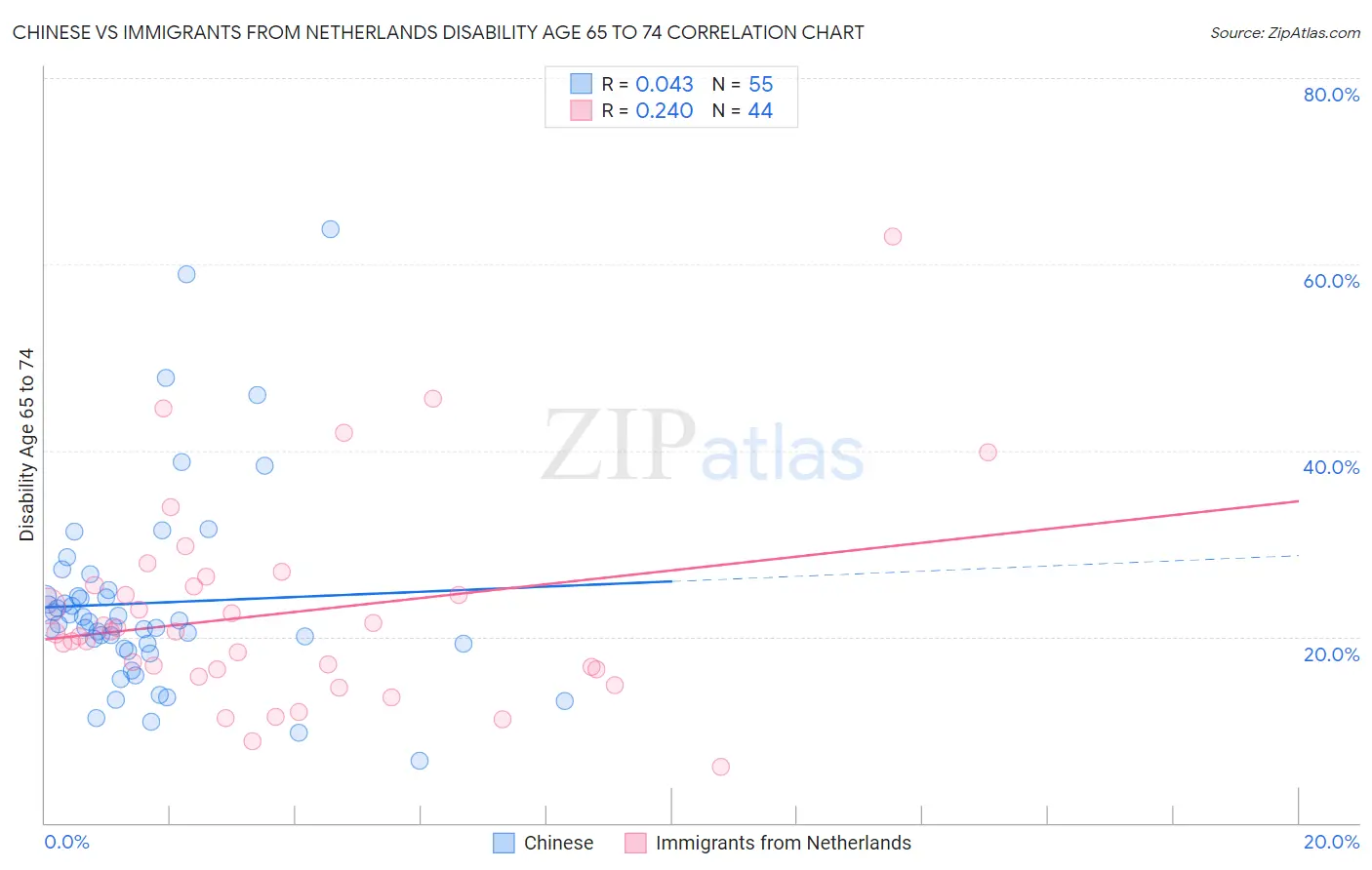 Chinese vs Immigrants from Netherlands Disability Age 65 to 74