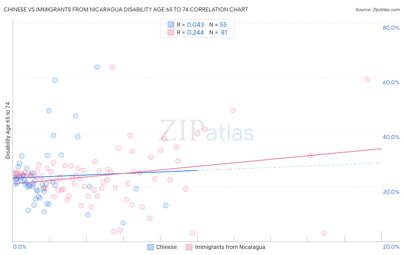 Chinese vs Immigrants from Nicaragua Disability Age 65 to 74