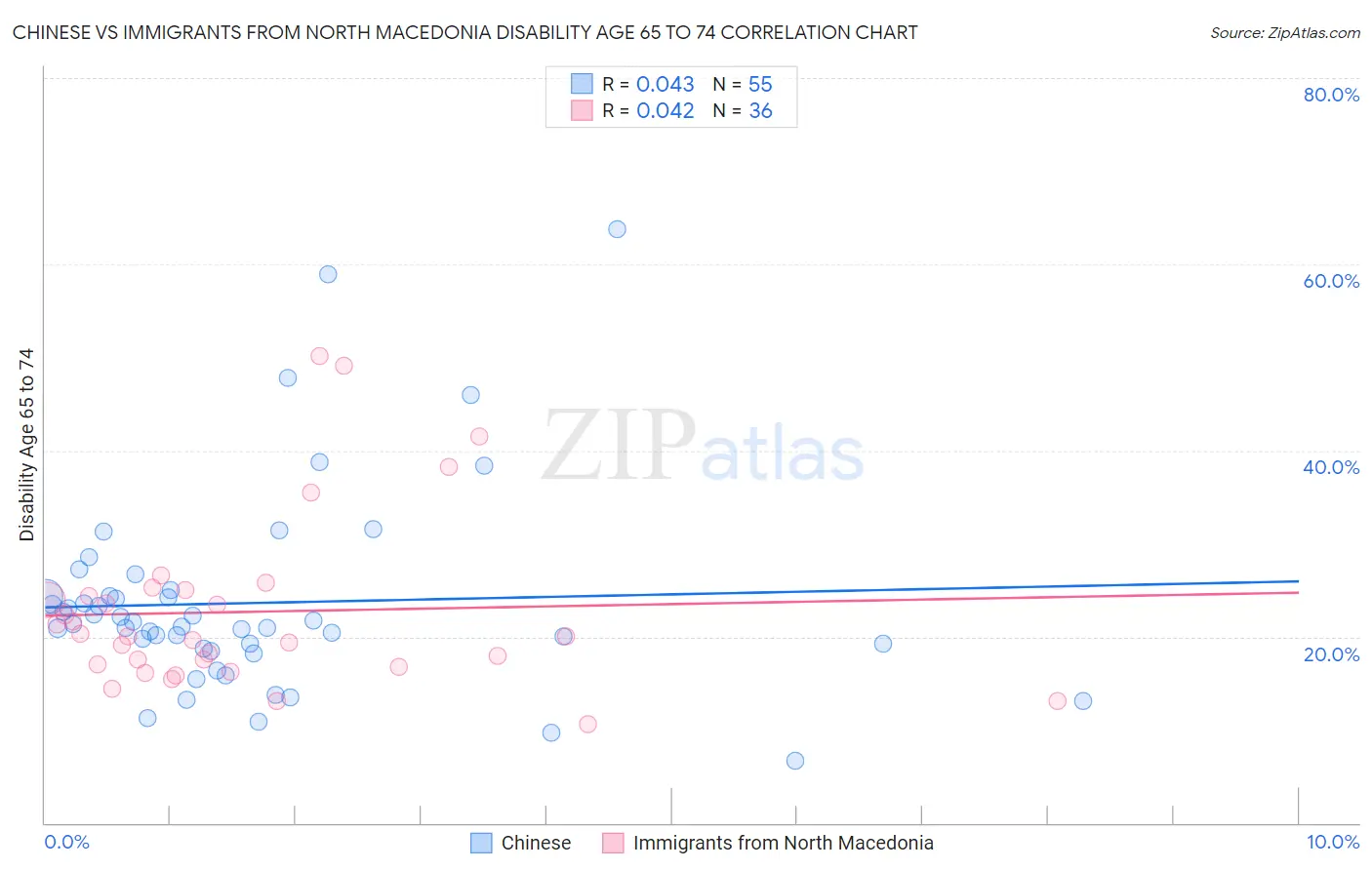 Chinese vs Immigrants from North Macedonia Disability Age 65 to 74