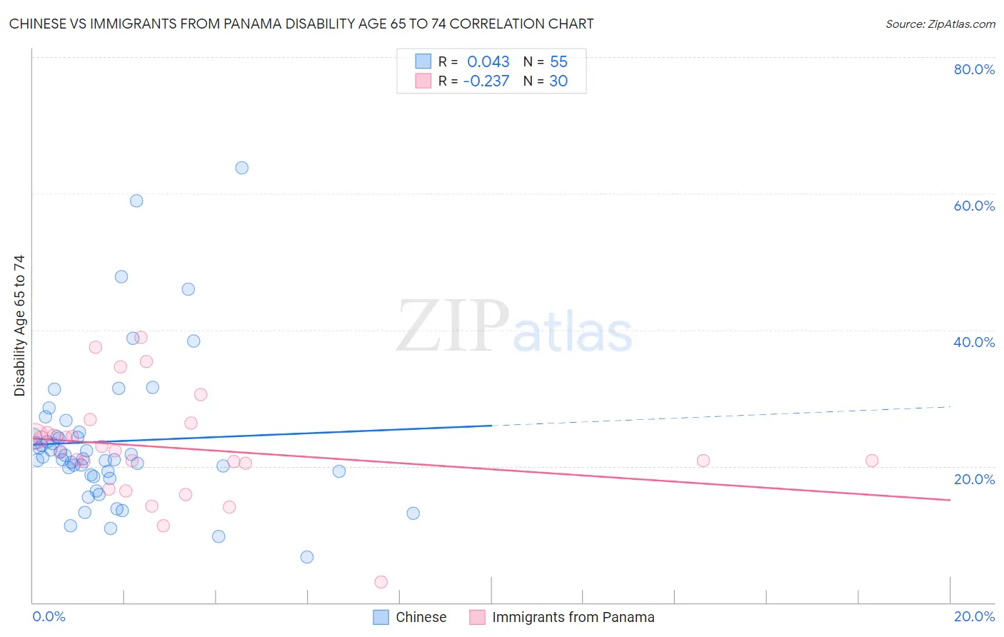 Chinese vs Immigrants from Panama Disability Age 65 to 74
