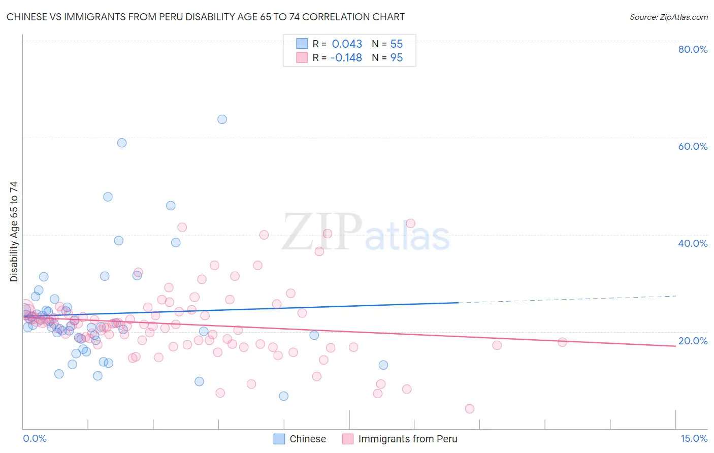 Chinese vs Immigrants from Peru Disability Age 65 to 74