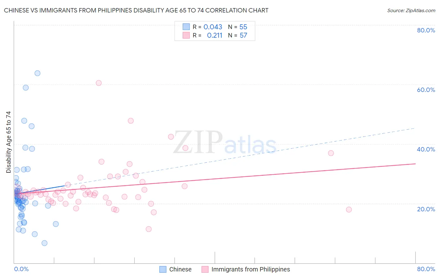 Chinese vs Immigrants from Philippines Disability Age 65 to 74