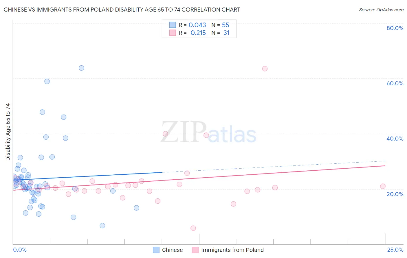 Chinese vs Immigrants from Poland Disability Age 65 to 74