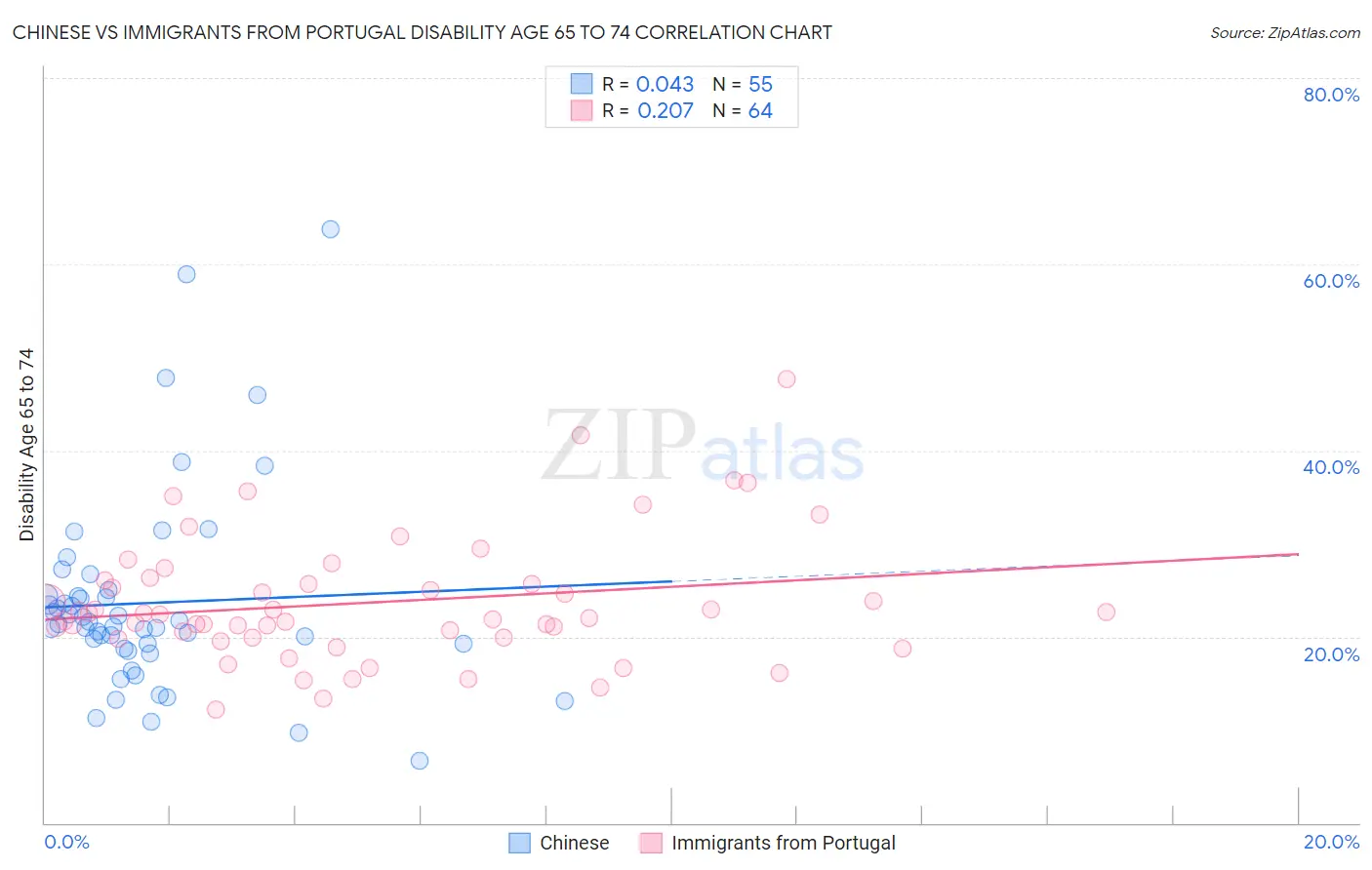 Chinese vs Immigrants from Portugal Disability Age 65 to 74