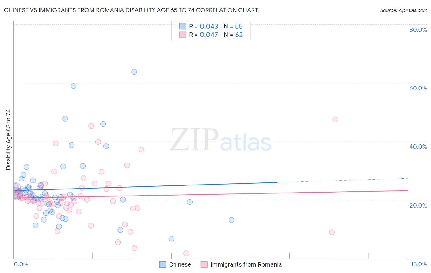 Chinese vs Immigrants from Romania Disability Age 65 to 74