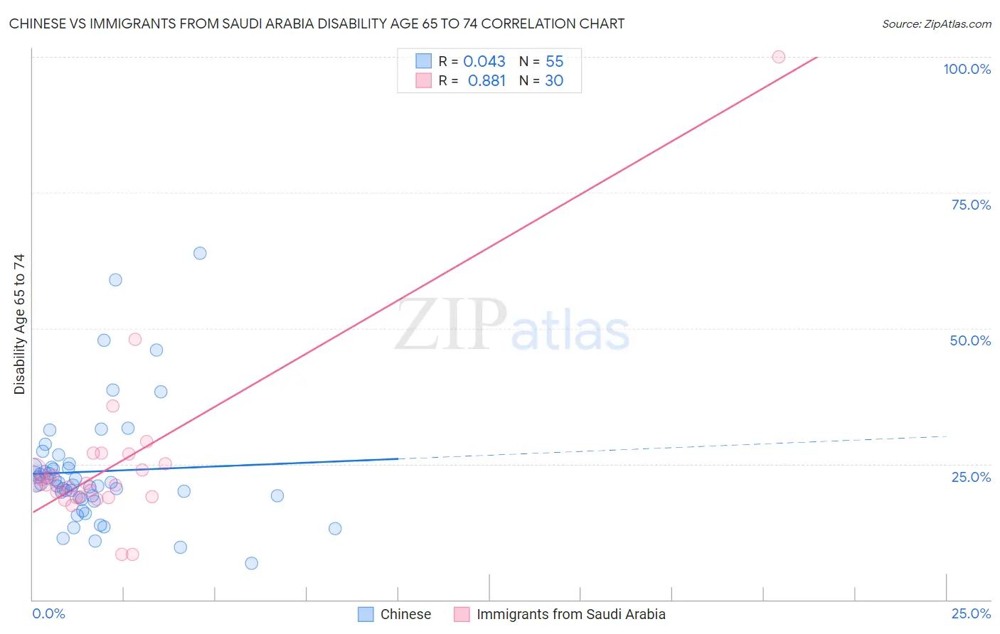 Chinese vs Immigrants from Saudi Arabia Disability Age 65 to 74