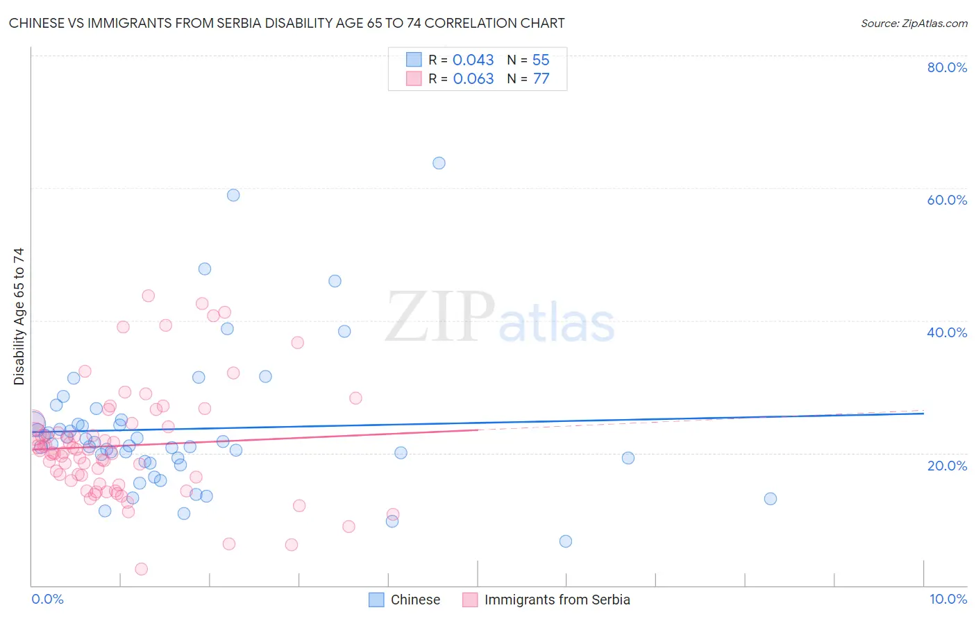 Chinese vs Immigrants from Serbia Disability Age 65 to 74