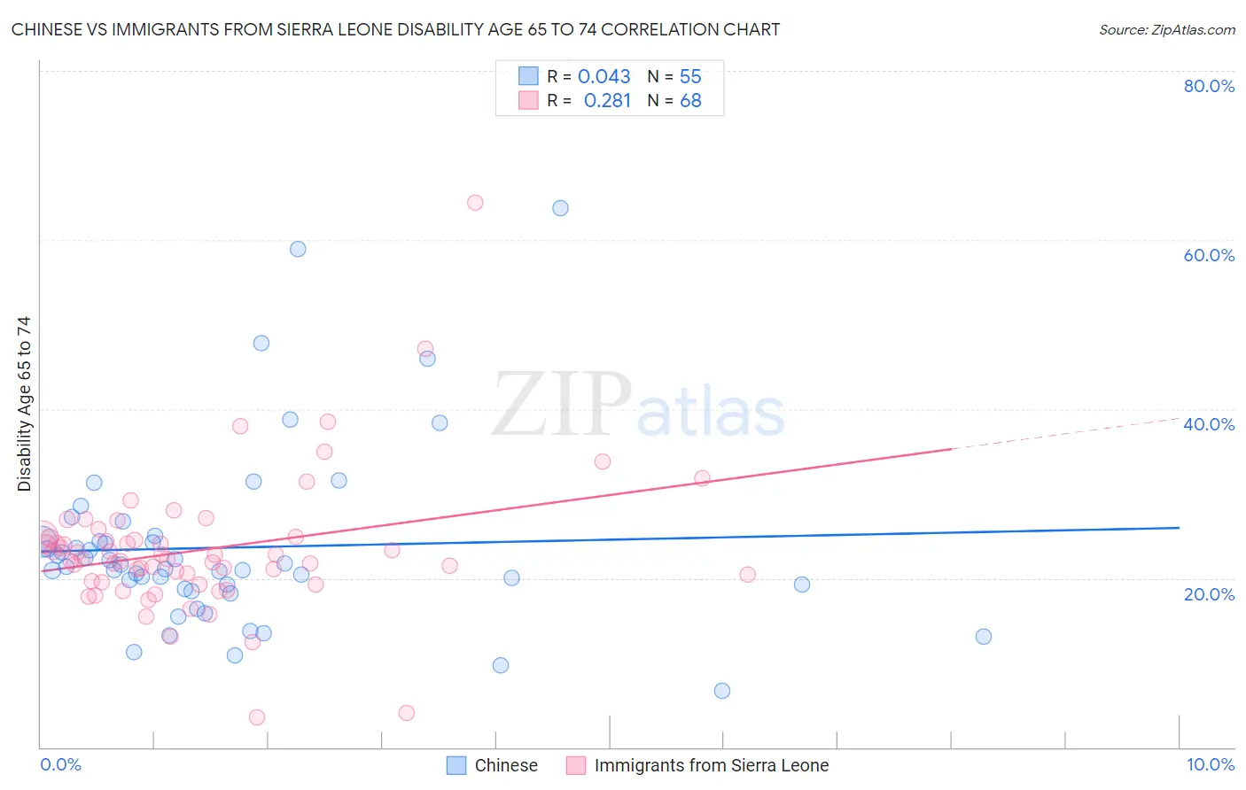 Chinese vs Immigrants from Sierra Leone Disability Age 65 to 74