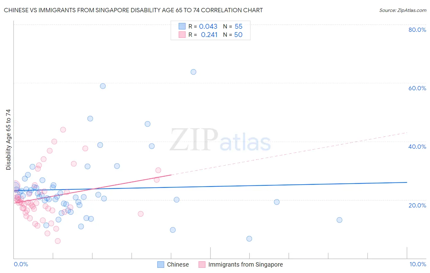 Chinese vs Immigrants from Singapore Disability Age 65 to 74