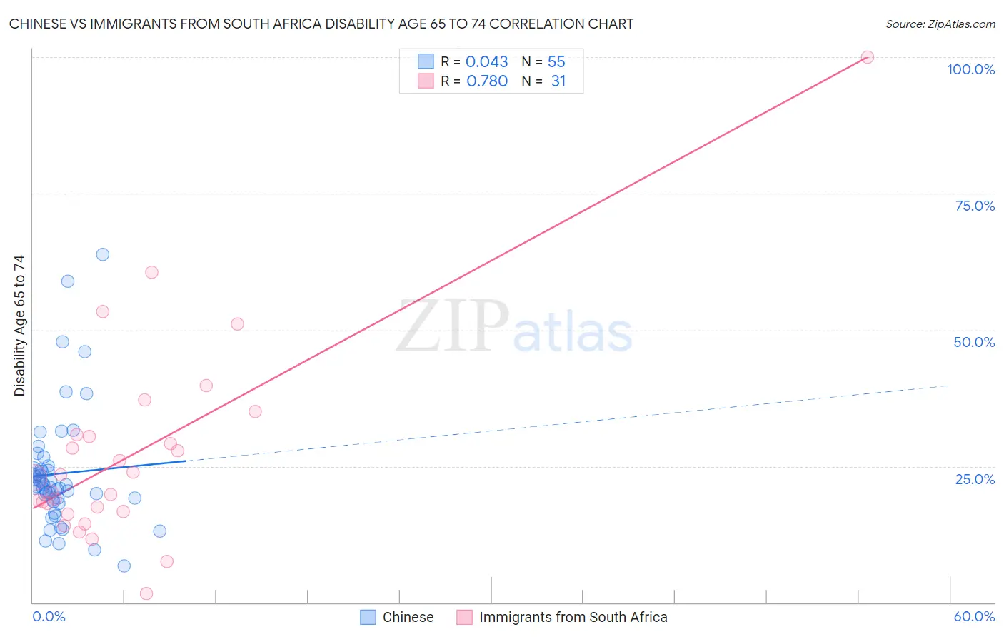 Chinese vs Immigrants from South Africa Disability Age 65 to 74