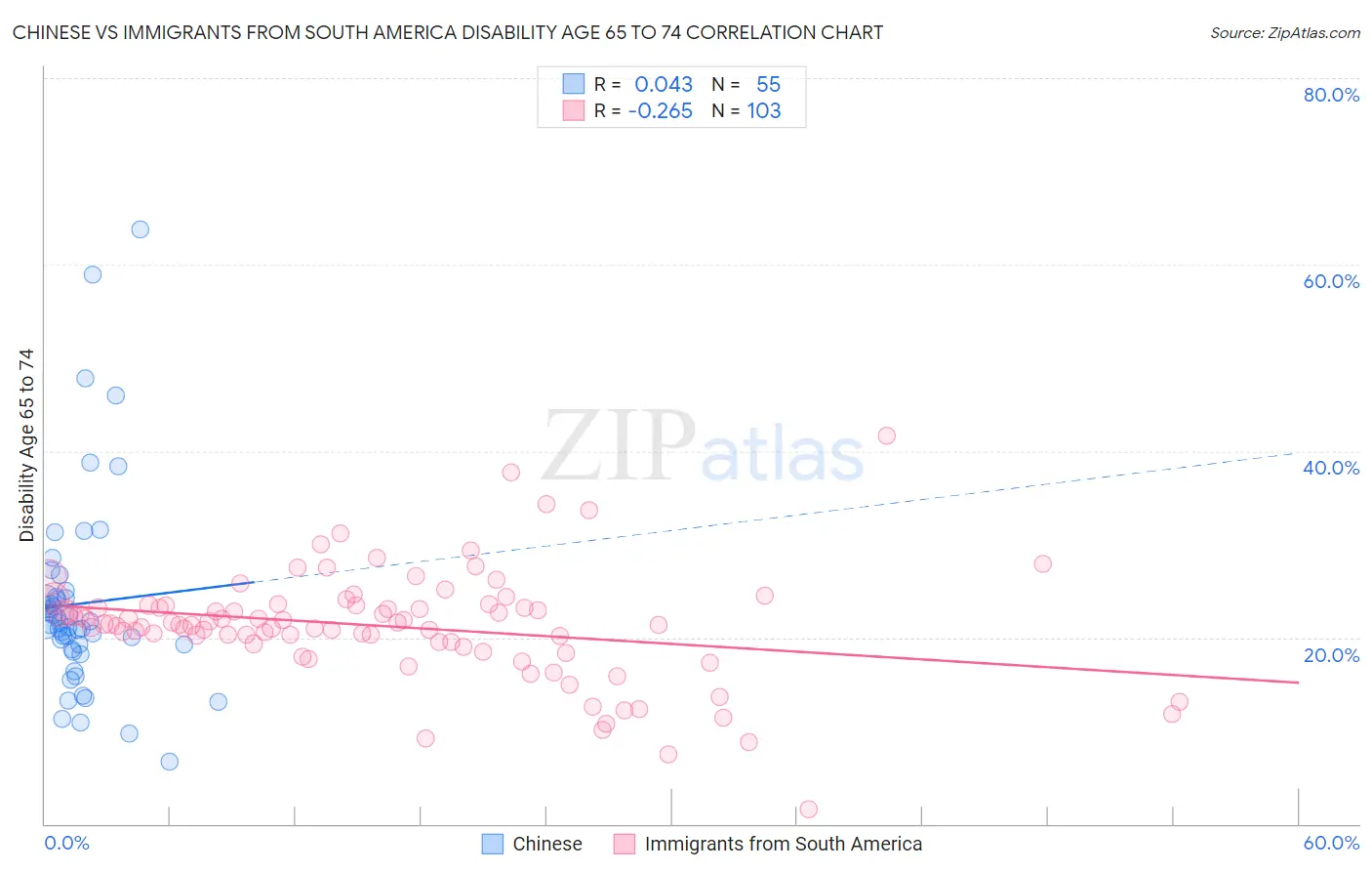 Chinese vs Immigrants from South America Disability Age 65 to 74