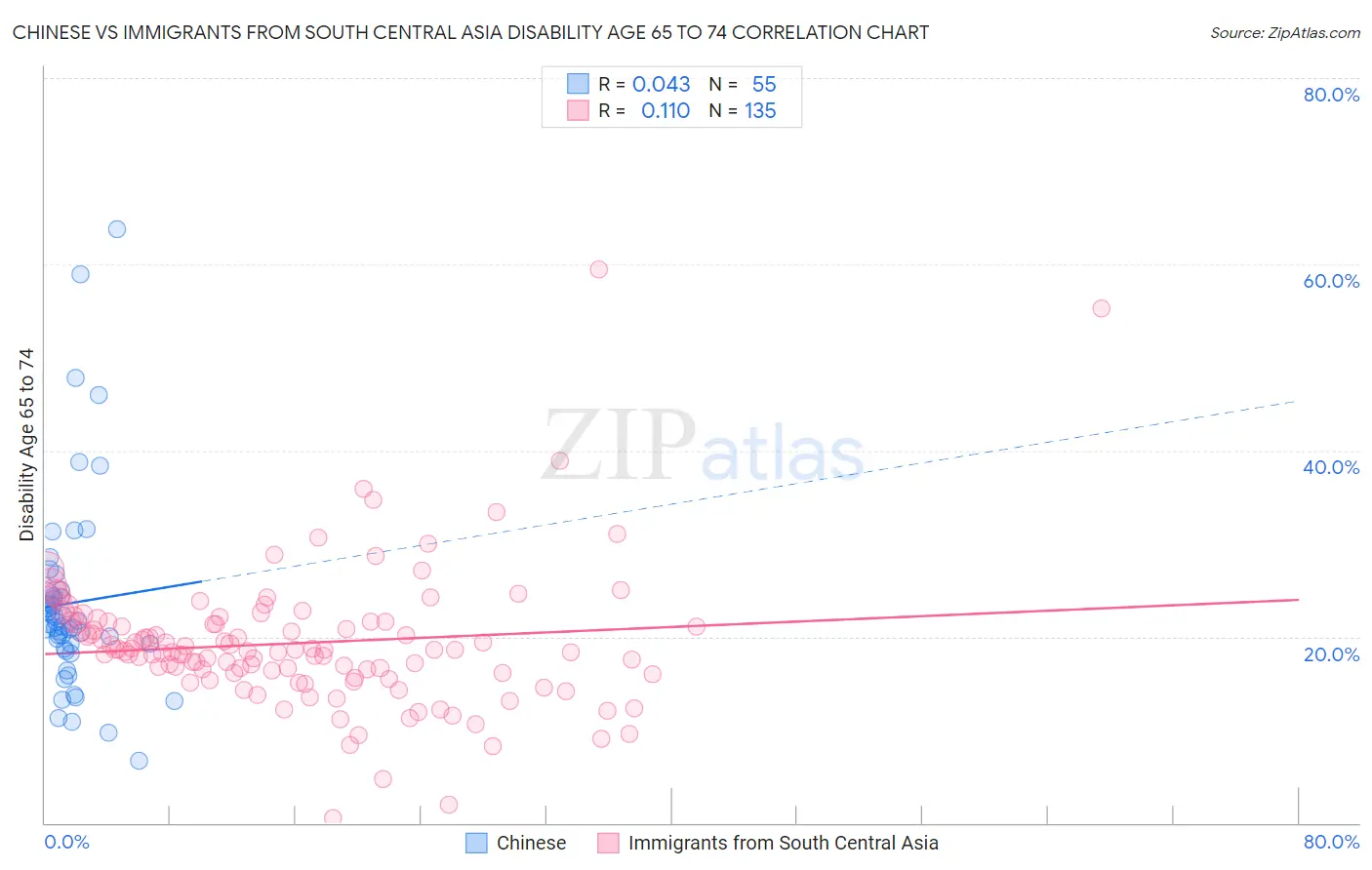 Chinese vs Immigrants from South Central Asia Disability Age 65 to 74