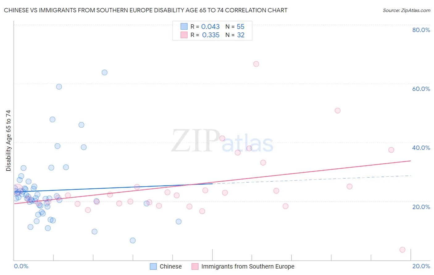 Chinese vs Immigrants from Southern Europe Disability Age 65 to 74