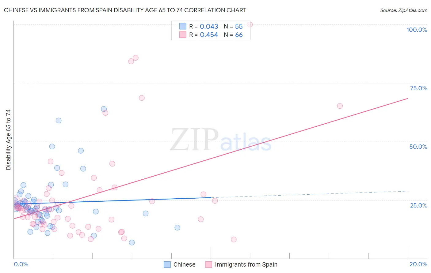 Chinese vs Immigrants from Spain Disability Age 65 to 74