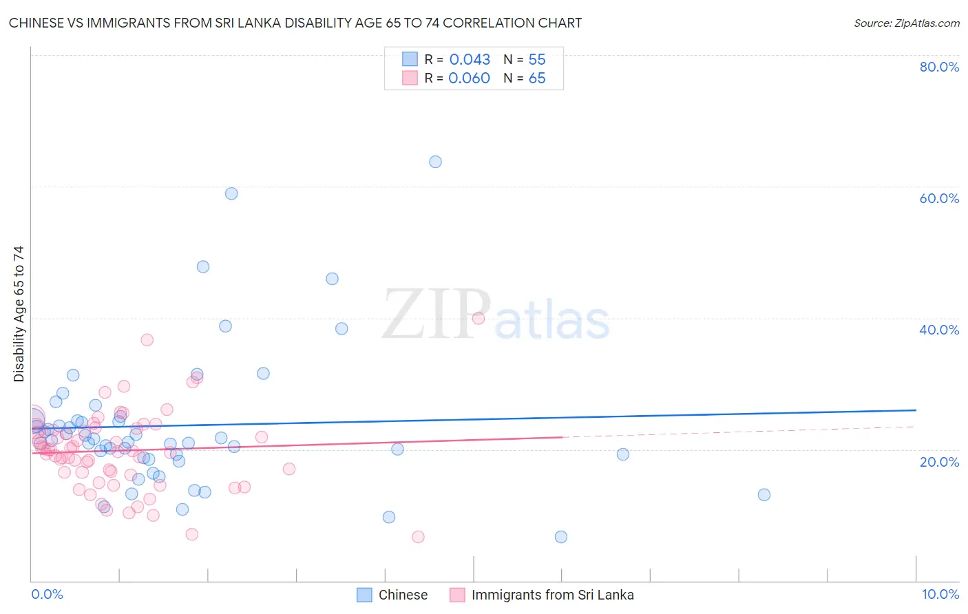 Chinese vs Immigrants from Sri Lanka Disability Age 65 to 74
