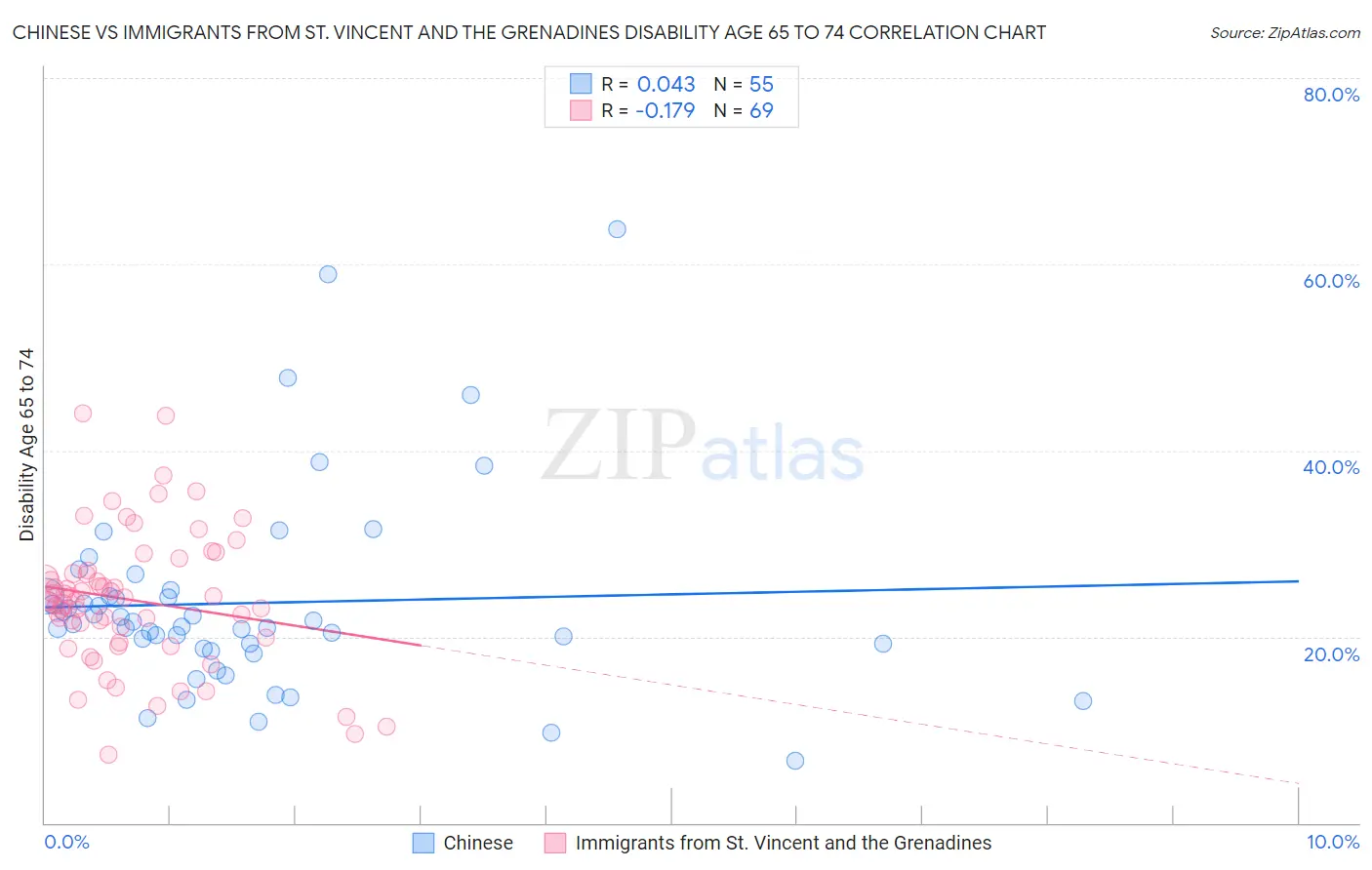 Chinese vs Immigrants from St. Vincent and the Grenadines Disability Age 65 to 74