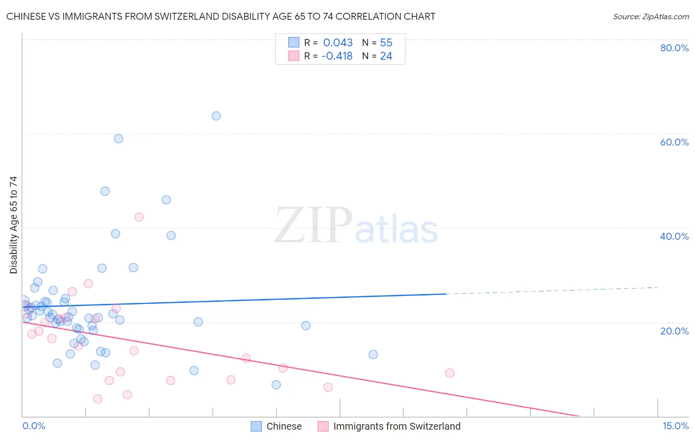 Chinese vs Immigrants from Switzerland Disability Age 65 to 74