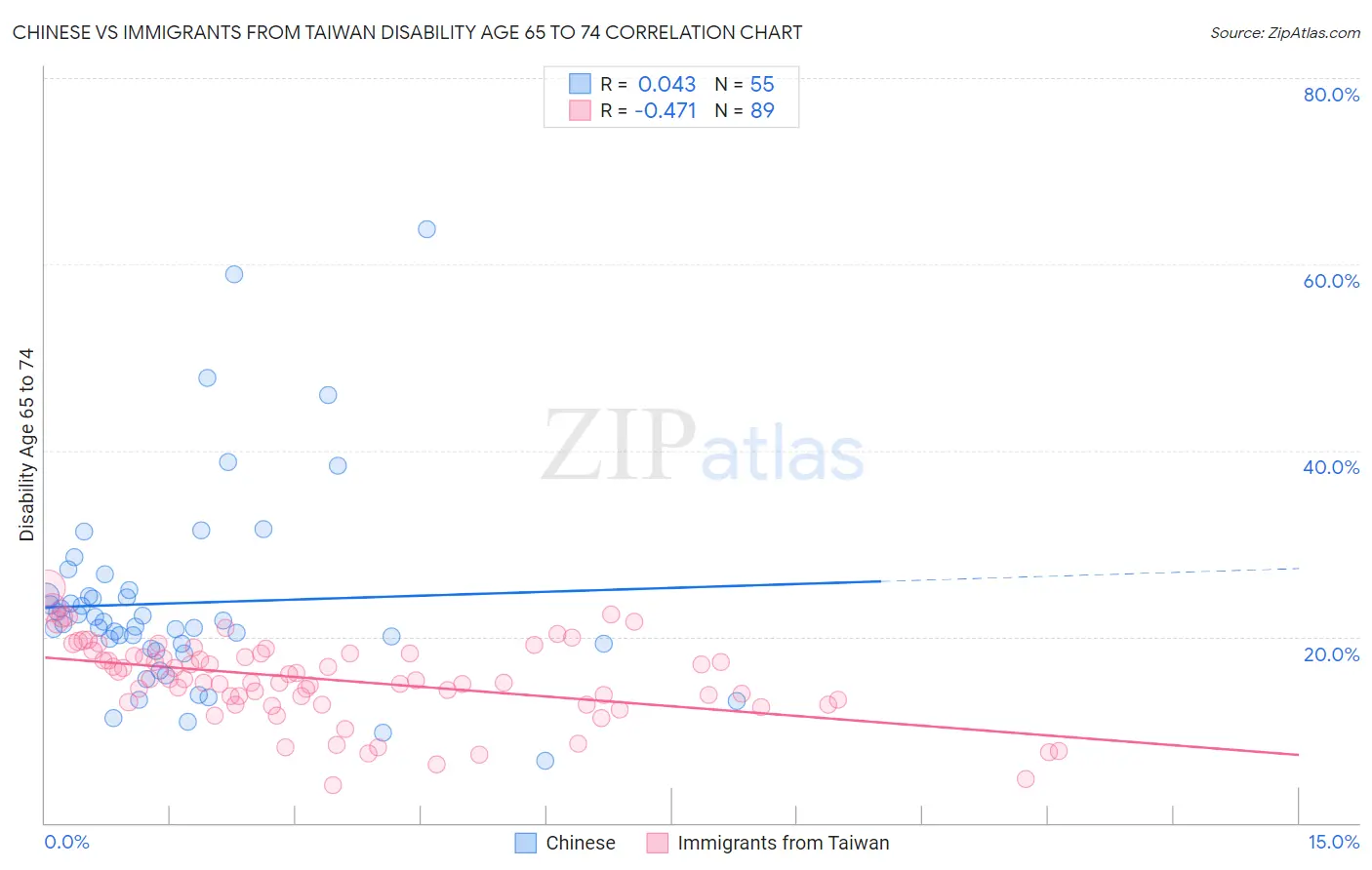 Chinese vs Immigrants from Taiwan Disability Age 65 to 74
