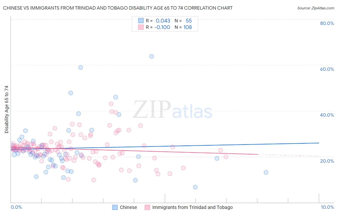Chinese vs Immigrants from Trinidad and Tobago Disability Age 65 to 74