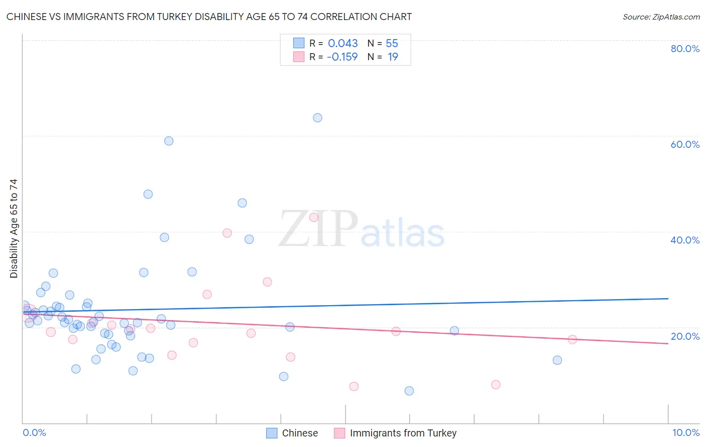 Chinese vs Immigrants from Turkey Disability Age 65 to 74