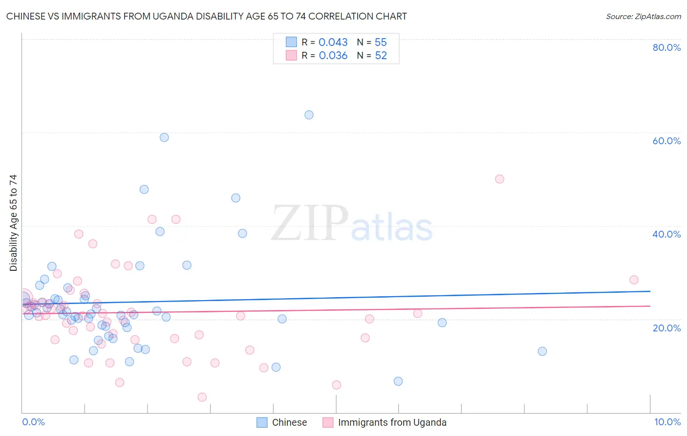 Chinese vs Immigrants from Uganda Disability Age 65 to 74