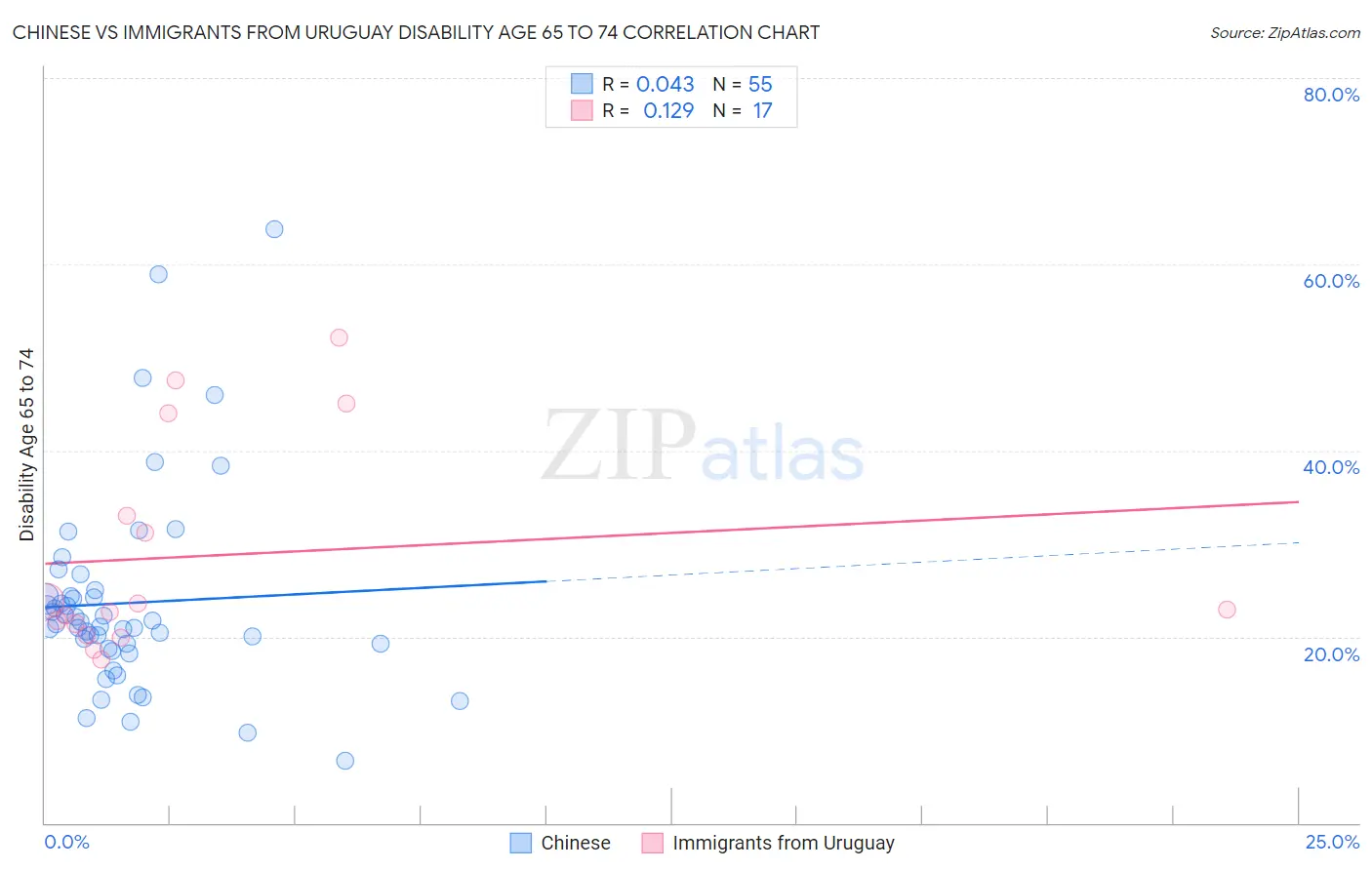 Chinese vs Immigrants from Uruguay Disability Age 65 to 74